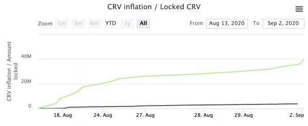 Curve’s Troubled Governance Is a Warning for Other DAOs in DeFi Curve’s Troubled Governance Is a Warning for Other DAOs in DeFi