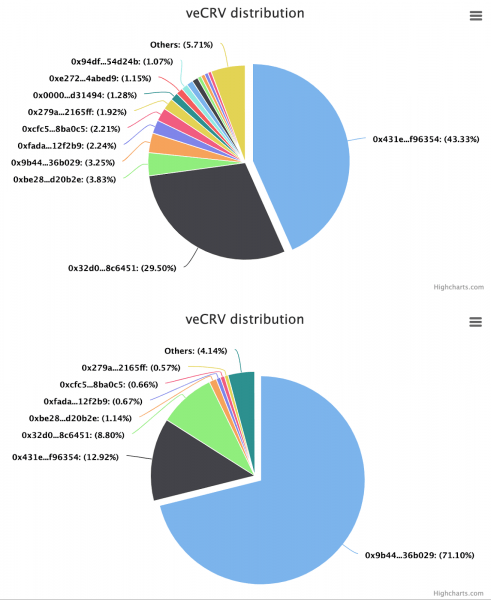 Curve’s Troubled Governance Is a Warning for Other DAOs in DeFi Curve’s Troubled Governance Is a Warning for Other DAOs in DeFi