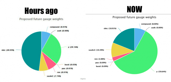 Curve’s Troubled Governance Is a Warning for Other DAOs in DeFi Curve’s Troubled Governance Is a Warning for Other DAOs in DeFi