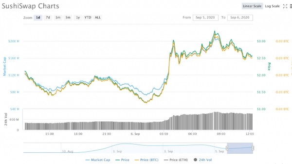 Defi's Raw Deal: Sushiswap Creator Transfers Multi-Sig Control to FTX CEO