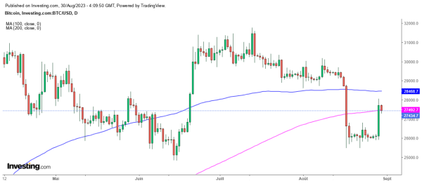Le Bitcoin s'envole sur 28.000 $ face &agrave; la 2nde victoire de Grayscale face &agrave; la SEC