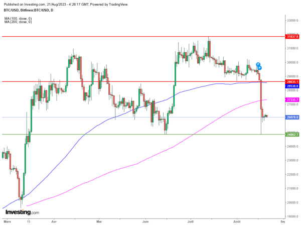 Bitcoin : Le rebond se fait attendre au d&eacute;but d'une semaine &agrave; hauts risques