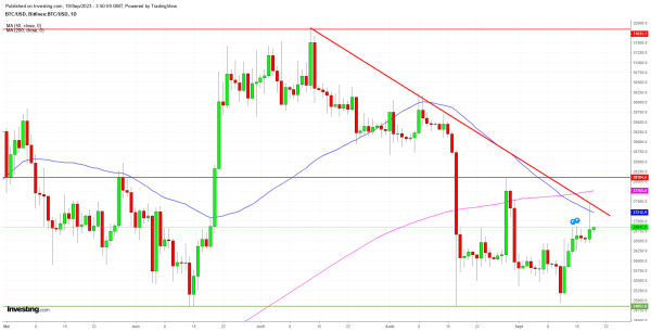 Le Bitcoin menace de se retourner &agrave; la baisse apr&egrave;s un bref rallye lundi