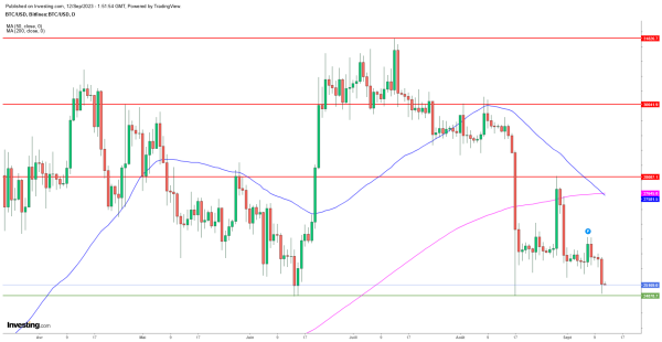 Le Bitcoin valide une "croix de la mort" et dévisse, testant le seuil clé de 25.000 $ Le Bitcoin valide une "croix de la mort" et dévisse, testant le seuil clé de 25.000 $