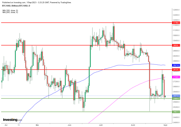 Le Bitcoin plonge alors que la SEC reporte sa décision sur les ETF BTC spot Le Bitcoin plonge alors que la SEC reporte sa décision sur les ETF BTC spot