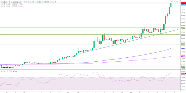 Solana explose et d&eacute;passe 100 $, dans le Top 4 crypto, +53% en 7 jours : Correction ?