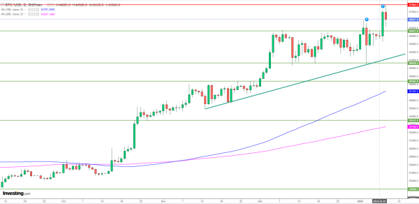 Bitcoin s'envole puis plonge de 6%, turbulences face au piratage du compte X de la SEC Bitcoin s'envole puis plonge de 6%, turbulences face au piratage du compte X de la SEC
